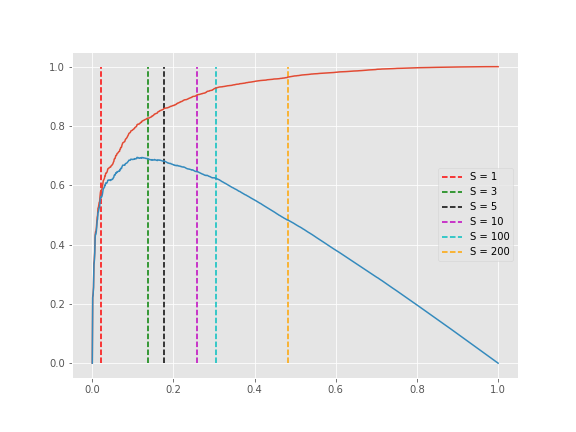 Sensitivity parameter effect