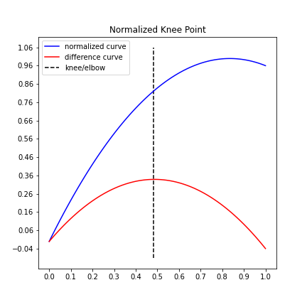 Polynomial degree 2