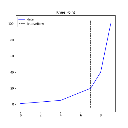 Convex curve elbow detection