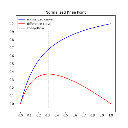 Polynomial interpolation