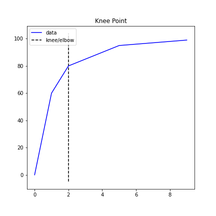 Concave curve knee detection