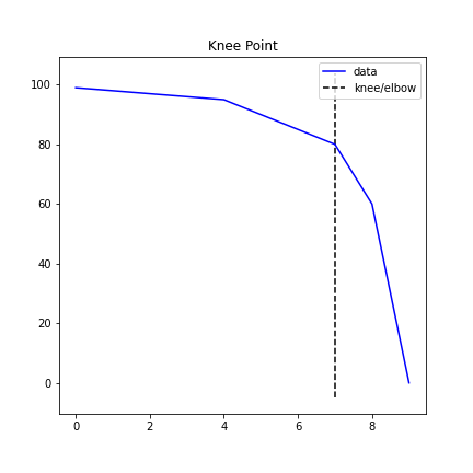 Decreasing concave curve
